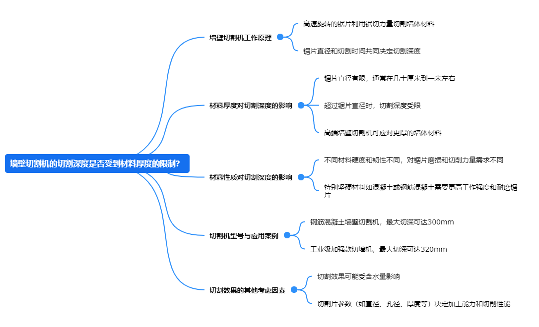 墻壁切割機的切割深度是否受到材料厚度的限制？.png